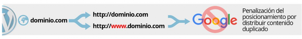 Configurar URLs de dominio en WordPress