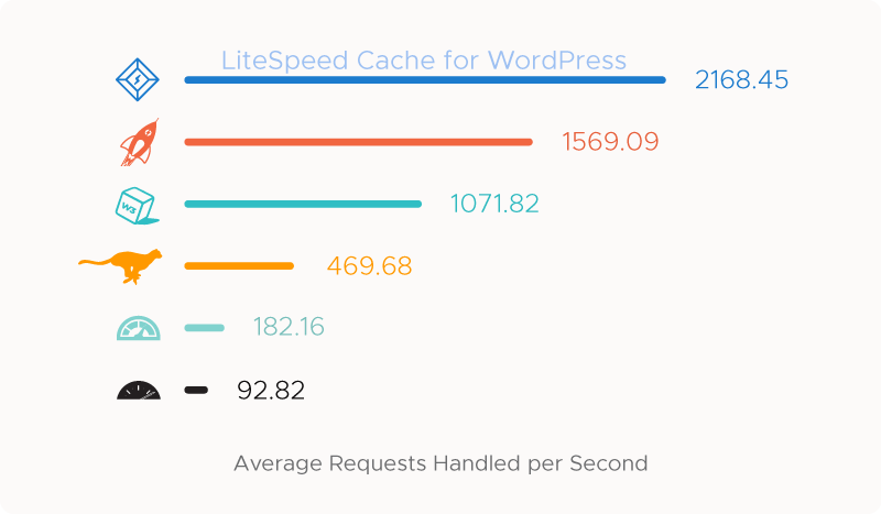 Cómo funciona LiteSpeed Caché de WordPress en Actiweb