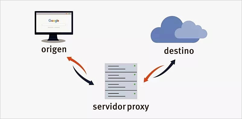 Diferencias entre un proxy y una VPN