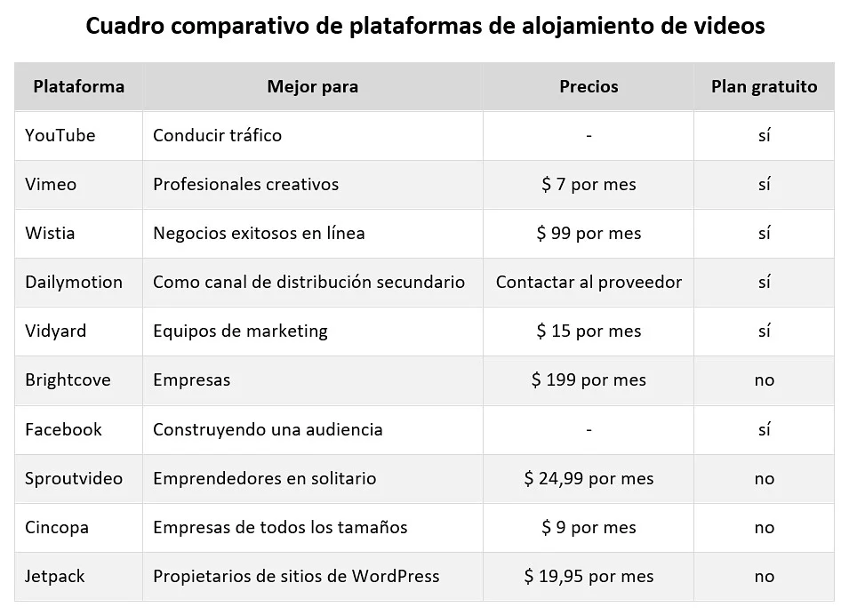 Las 10 mejores plataformas de alojamiento de videos en 2021